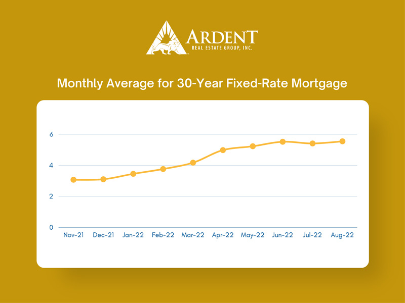Graph of Monthly Average 30-Year Fixed-Rate Mortgage